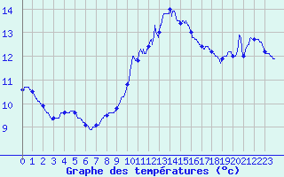 Courbe de tempratures pour Ste (34)
