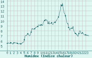 Courbe de l'humidex pour Aix-en-Provence (13)