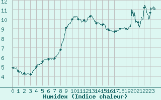 Courbe de l'humidex pour Cannes (06)