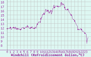 Courbe du refroidissement olien pour Cognac (16)