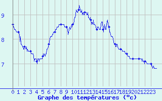 Courbe de tempratures pour Troyes (10)