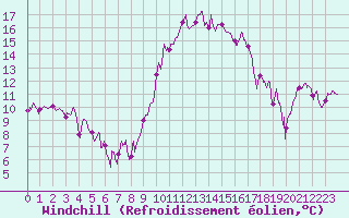 Courbe du refroidissement olien pour Saint-Girons (09)