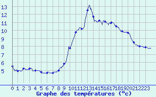 Courbe de tempratures pour Mende - Chabrits (48)