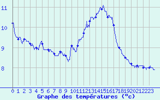 Courbe de tempratures pour Dunkerque (59)