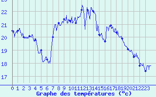 Courbe de tempratures pour Cap Sagro (2B)