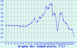 Courbe de tempratures pour Mirabel (07)