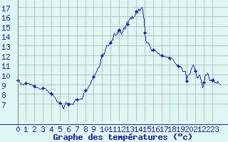 Courbe de tempratures pour Leucate (11)
