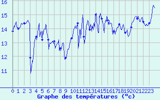 Courbe de tempratures pour La Rochelle - Aerodrome (17)