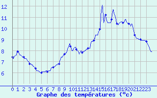 Courbe de tempratures pour Melun (77)
