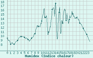 Courbe de l'humidex pour Melun (77)