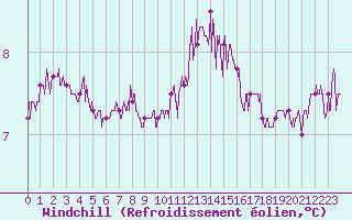 Courbe du refroidissement olien pour Pointe du Raz (29)