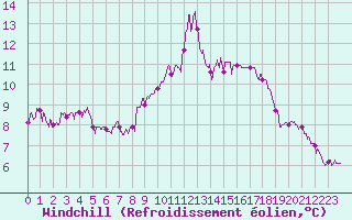 Courbe du refroidissement olien pour Ile du Levant (83)