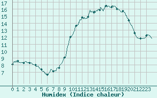 Courbe de l'humidex pour Ile d'Yeu - Saint-Sauveur (85)