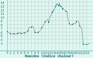 Courbe de l'humidex pour Pommerit-Jaudy (22)