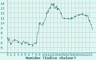 Courbe de l'humidex pour La Mongie (65)