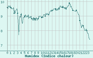 Courbe de l'humidex pour Cap de la Hague (50)