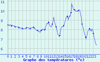 Courbe de tempratures pour Mouterhouse (57)