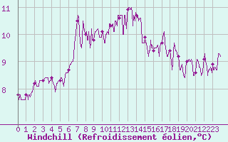 Courbe du refroidissement olien pour Saint-Brieuc (22)