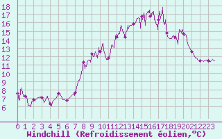 Courbe du refroidissement olien pour Berzme (07)