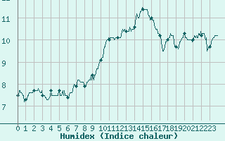 Courbe de l'humidex pour Auxerre-Perrigny (89)