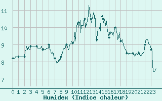 Courbe de l'humidex pour Cap Gris-Nez (62)