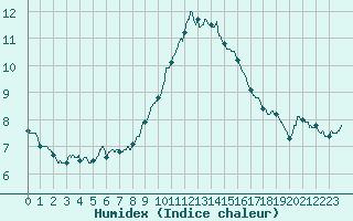 Courbe de l'humidex pour Ste (34)