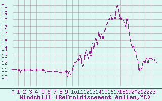 Courbe du refroidissement olien pour Mende - Chabrits (48)