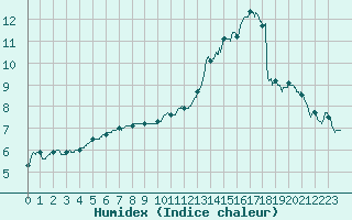 Courbe de l'humidex pour Dinard (35)