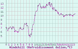 Courbe du refroidissement olien pour Le Talut - Belle-Ile (56)