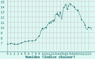 Courbe de l'humidex pour Alaigne (11)