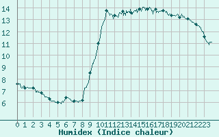 Courbe de l'humidex pour Nice (06)