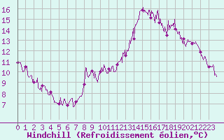Courbe du refroidissement olien pour Lannion (22)