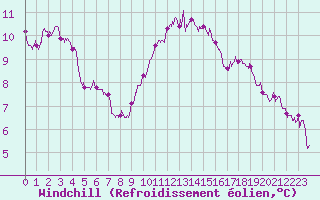 Courbe du refroidissement olien pour Porquerolles (83)