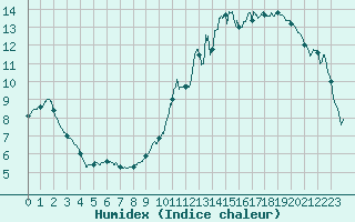 Courbe de l'humidex pour Orange (84)