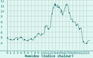 Courbe de l'humidex pour Belmont - Champ du Feu (67)
