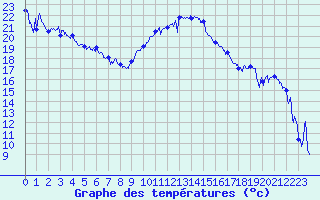 Courbe de tempratures pour Hyres (83)