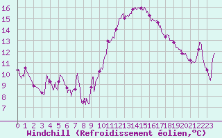 Courbe du refroidissement olien pour Nmes - Courbessac (30)