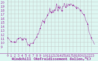 Courbe du refroidissement olien pour Saint-Mme-le-Tenu (44)