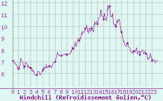 Courbe du refroidissement olien pour Lannion (22)