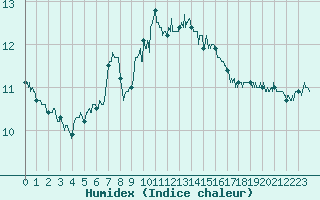 Courbe de l'humidex pour Cap Pertusato (2A)
