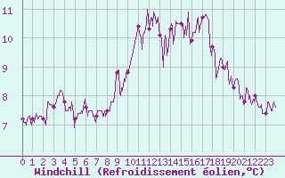 Courbe du refroidissement olien pour Le Havre - Octeville (76)