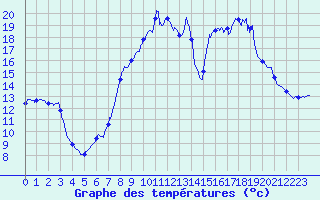 Courbe de tempratures pour Vailhan (34)