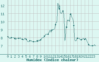 Courbe de l'humidex pour Ploumanac'h (22)
