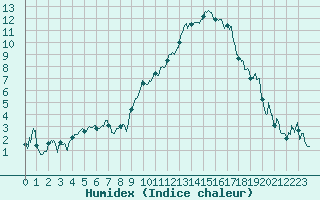 Courbe de l'humidex pour Marignane (13)