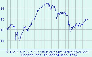 Courbe de tempratures pour Pointe du Raz (29)