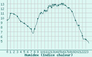 Courbe de l'humidex pour Le Luc - Cannet des Maures (83)