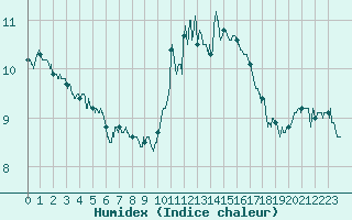 Courbe de l'humidex pour Troyes (10)