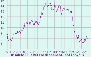 Courbe du refroidissement olien pour Ajaccio - Campo dell