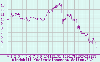 Courbe du refroidissement olien pour Brive-Souillac (19)