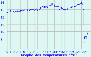 Courbe de tempratures pour Le Talut - Belle-Ile (56)